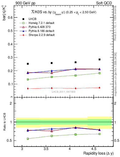 Plot of Lbar2K0S_yloss in 900 GeV pp collisions