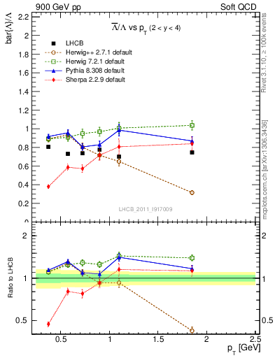 Plot of Lbar2L_pt in 900 GeV pp collisions