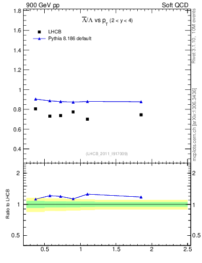 Plot of Lbar2L_pt in 900 GeV pp collisions