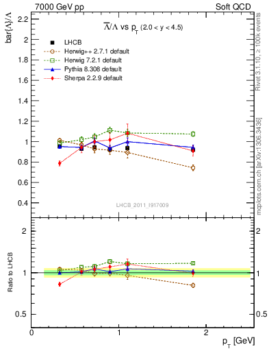 Plot of Lbar2L_pt in 7000 GeV pp collisions