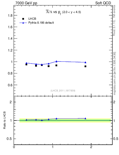 Plot of Lbar2L_pt in 7000 GeV pp collisions