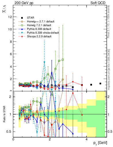 Plot of Lbar2L_pt in 200 GeV pp collisions