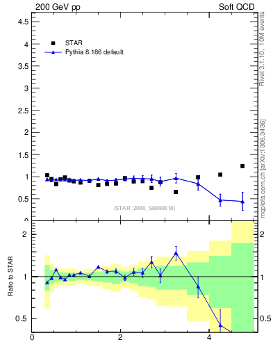 Plot of Lbar2L_pt in 200 GeV pp collisions