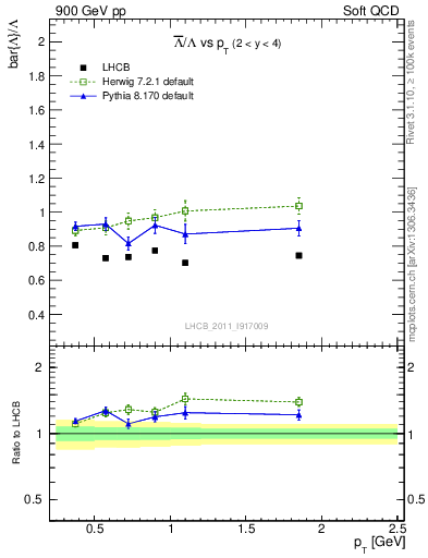 Plot of Lbar2L_pt in 900 GeV pp collisions