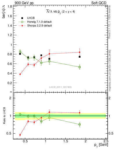 Plot of Lbar2L_pt in 900 GeV pp collisions