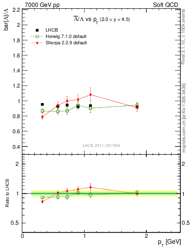 Plot of Lbar2L_pt in 7000 GeV pp collisions