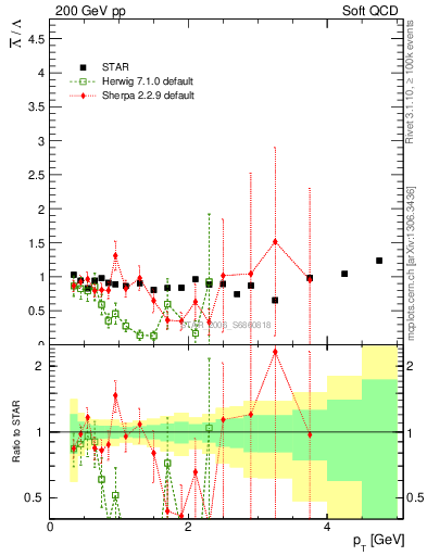 Plot of Lbar2L_pt in 200 GeV pp collisions