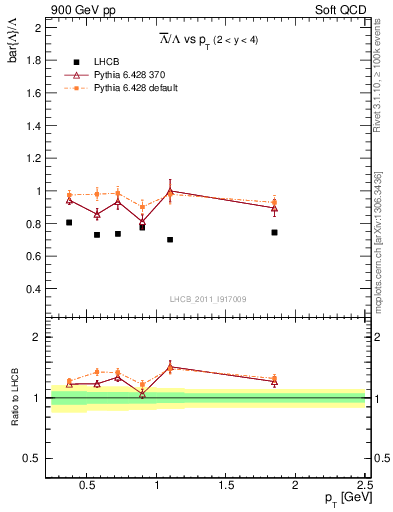 Plot of Lbar2L_pt in 900 GeV pp collisions