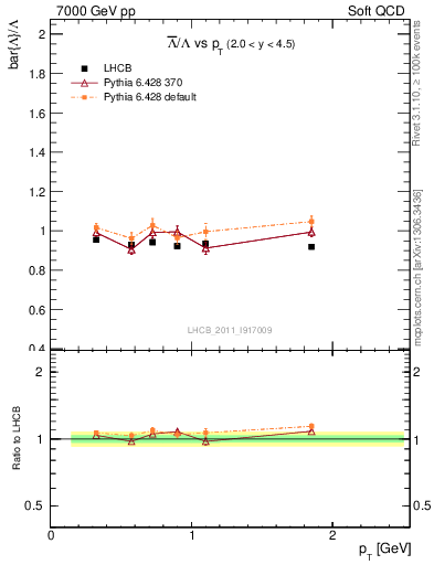 Plot of Lbar2L_pt in 7000 GeV pp collisions