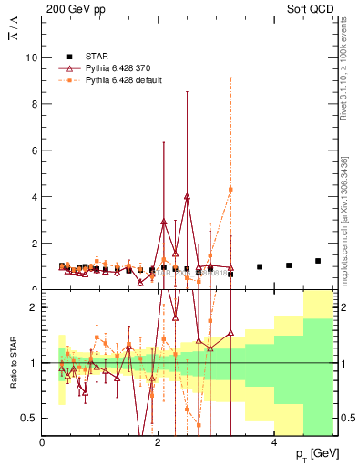 Plot of Lbar2L_pt in 200 GeV pp collisions