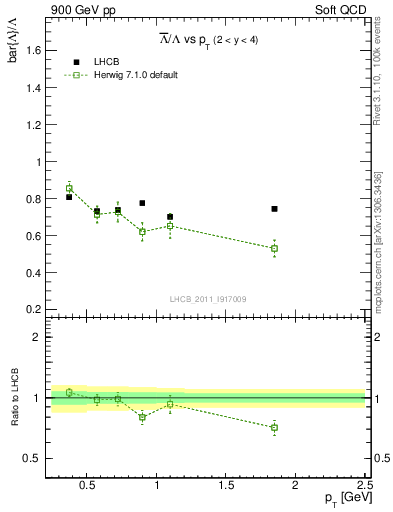 Plot of Lbar2L_pt in 900 GeV pp collisions