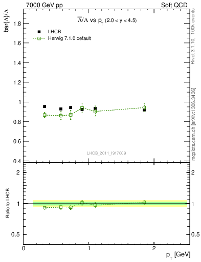 Plot of Lbar2L_pt in 7000 GeV pp collisions