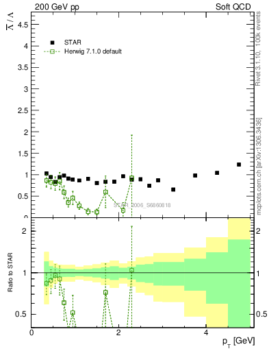 Plot of Lbar2L_pt in 200 GeV pp collisions