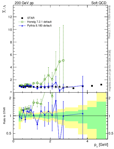 Plot of Lbar2L_pt in 200 GeV pp collisions