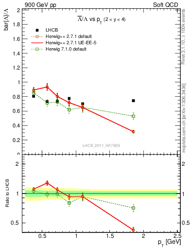 Plot of Lbar2L_pt in 900 GeV pp collisions