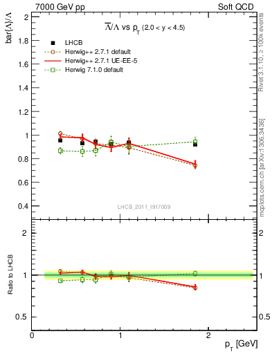 Plot of Lbar2L_pt in 7000 GeV pp collisions