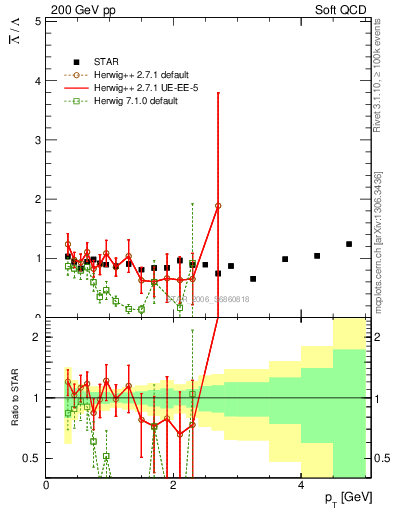 Plot of Lbar2L_pt in 200 GeV pp collisions