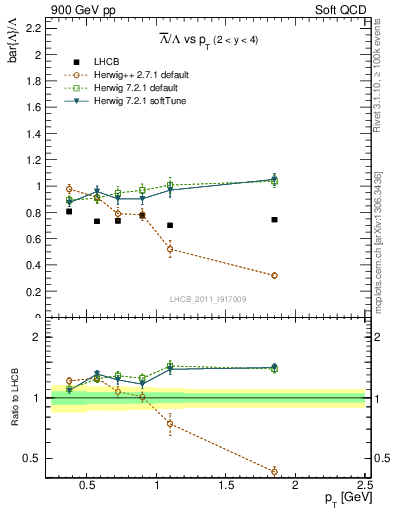 Plot of Lbar2L_pt in 900 GeV pp collisions