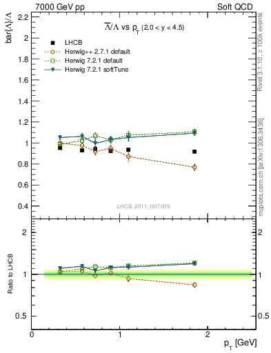 Plot of Lbar2L_pt in 7000 GeV pp collisions