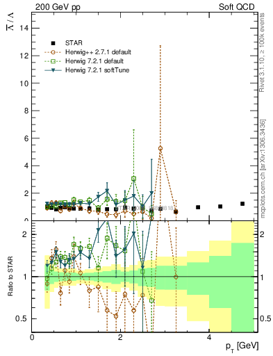 Plot of Lbar2L_pt in 200 GeV pp collisions