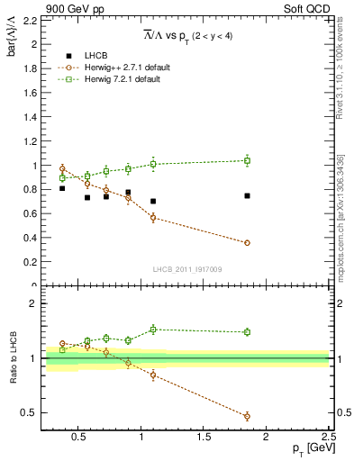 Plot of Lbar2L_pt in 900 GeV pp collisions