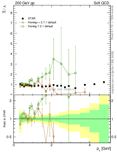 Plot of Lbar2L_pt in 200 GeV pp collisions