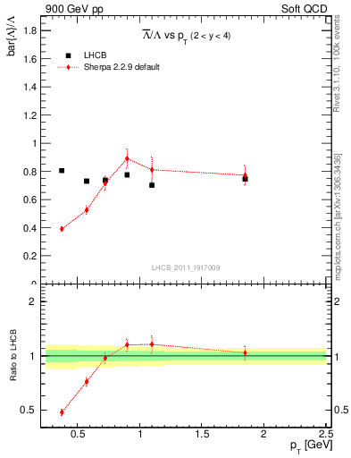 Plot of Lbar2L_pt in 900 GeV pp collisions