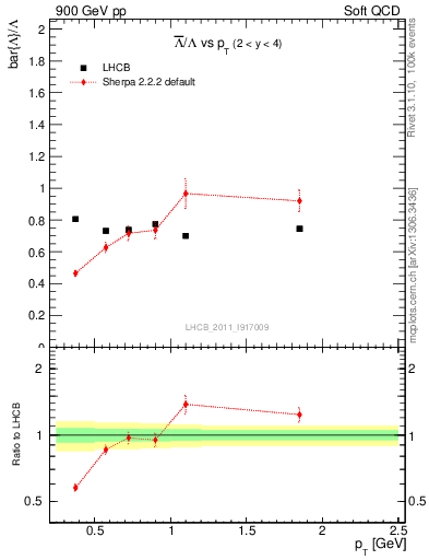 Plot of Lbar2L_pt in 900 GeV pp collisions