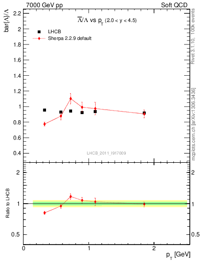 Plot of Lbar2L_pt in 7000 GeV pp collisions