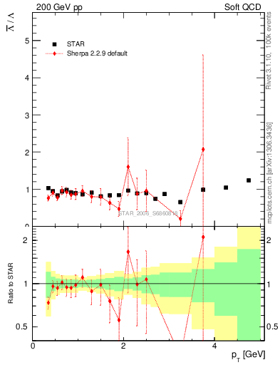 Plot of Lbar2L_pt in 200 GeV pp collisions