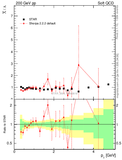 Plot of Lbar2L_pt in 200 GeV pp collisions