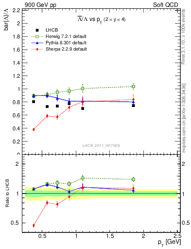 Plot of Lbar2L_pt in 900 GeV pp collisions