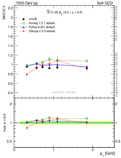 Plot of Lbar2L_pt in 7000 GeV pp collisions