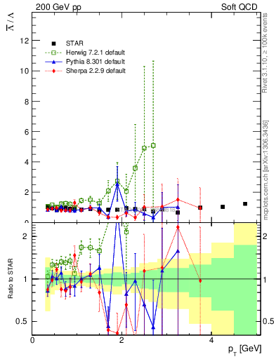 Plot of Lbar2L_pt in 200 GeV pp collisions