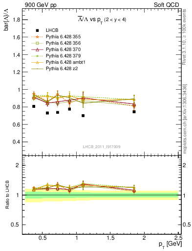 Plot of Lbar2L_pt in 900 GeV pp collisions