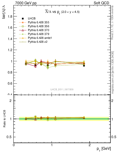 Plot of Lbar2L_pt in 7000 GeV pp collisions