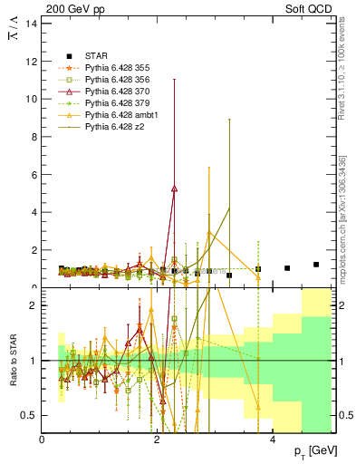 Plot of Lbar2L_pt in 200 GeV pp collisions