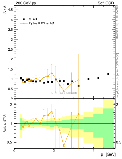 Plot of Lbar2L_pt in 200 GeV pp collisions