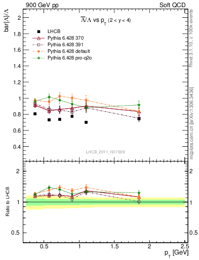 Plot of Lbar2L_pt in 900 GeV pp collisions