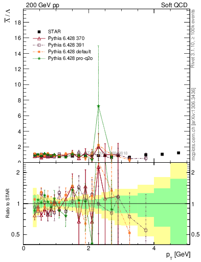 Plot of Lbar2L_pt in 200 GeV pp collisions