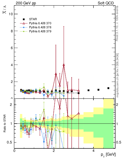 Plot of Lbar2L_pt in 200 GeV pp collisions