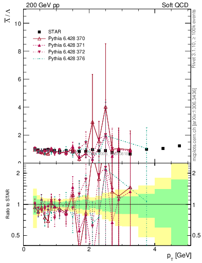 Plot of Lbar2L_pt in 200 GeV pp collisions