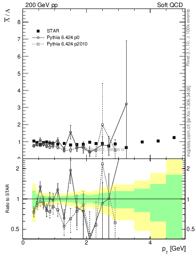 Plot of Lbar2L_pt in 200 GeV pp collisions