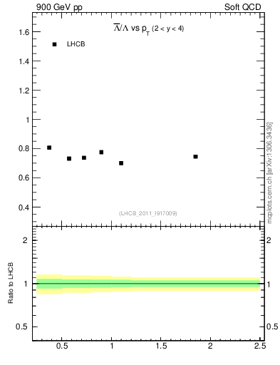 Plot of Lbar2L_pt in 900 GeV pp collisions