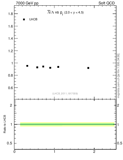 Plot of Lbar2L_pt in 7000 GeV pp collisions