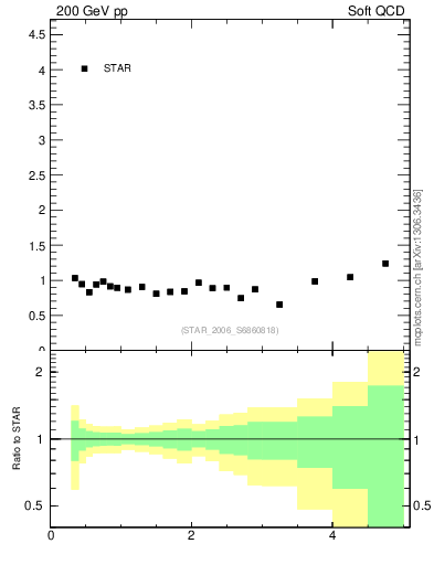 Plot of Lbar2L_pt in 200 GeV pp collisions