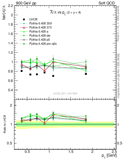 Plot of Lbar2L_pt in 900 GeV pp collisions