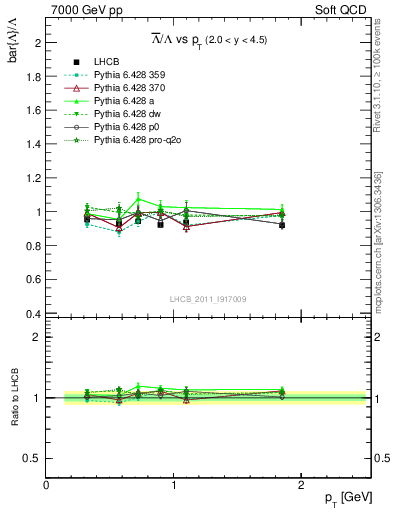 Plot of Lbar2L_pt in 7000 GeV pp collisions