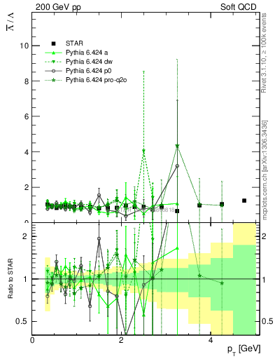 Plot of Lbar2L_pt in 200 GeV pp collisions