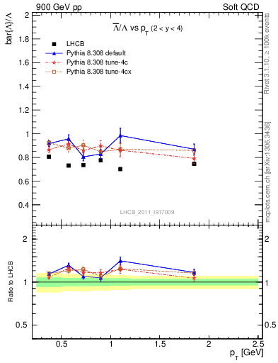 Plot of Lbar2L_pt in 900 GeV pp collisions